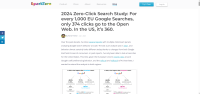 2024 Zero-Click Search Study: For every 1,000 EU Google Searches, only 374 clicks go to the Open Web. In the US, it’s 360.