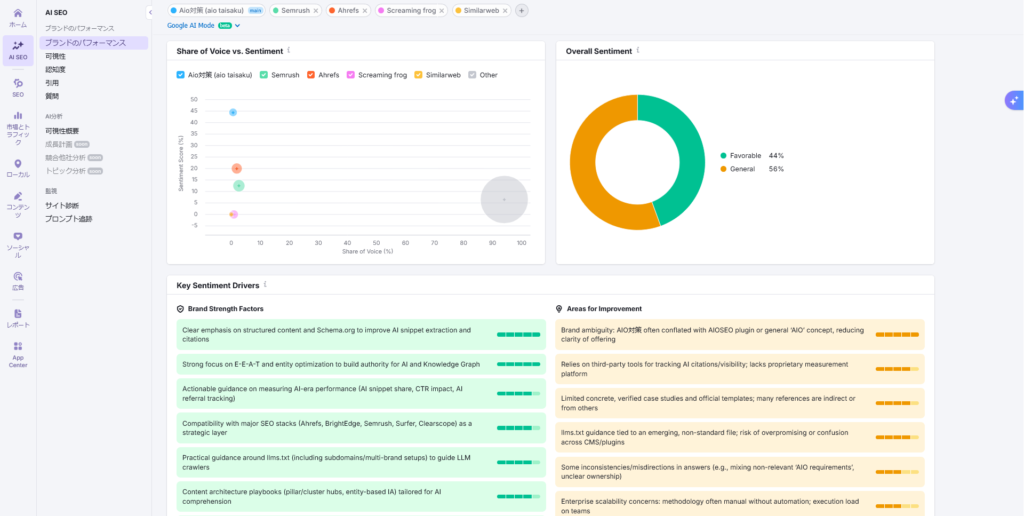 SEMRUSH AI SEO　ダッシュボード